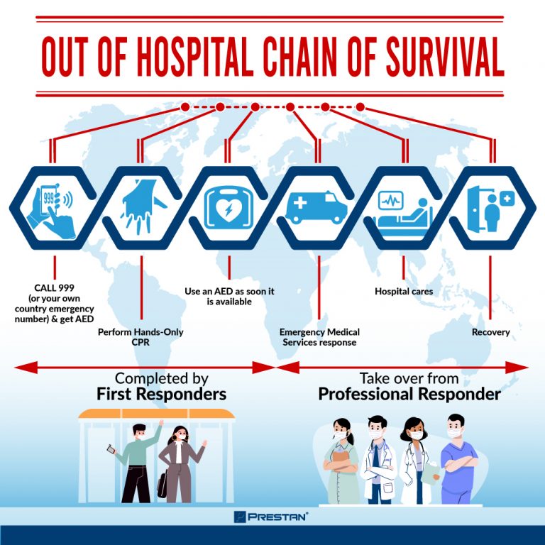 Out of Hospital Chain of Survival PRESTAN Asia